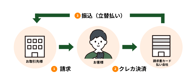 2025年最新 法人・フリーランス向け 請求書カード払い おすすめTOP3